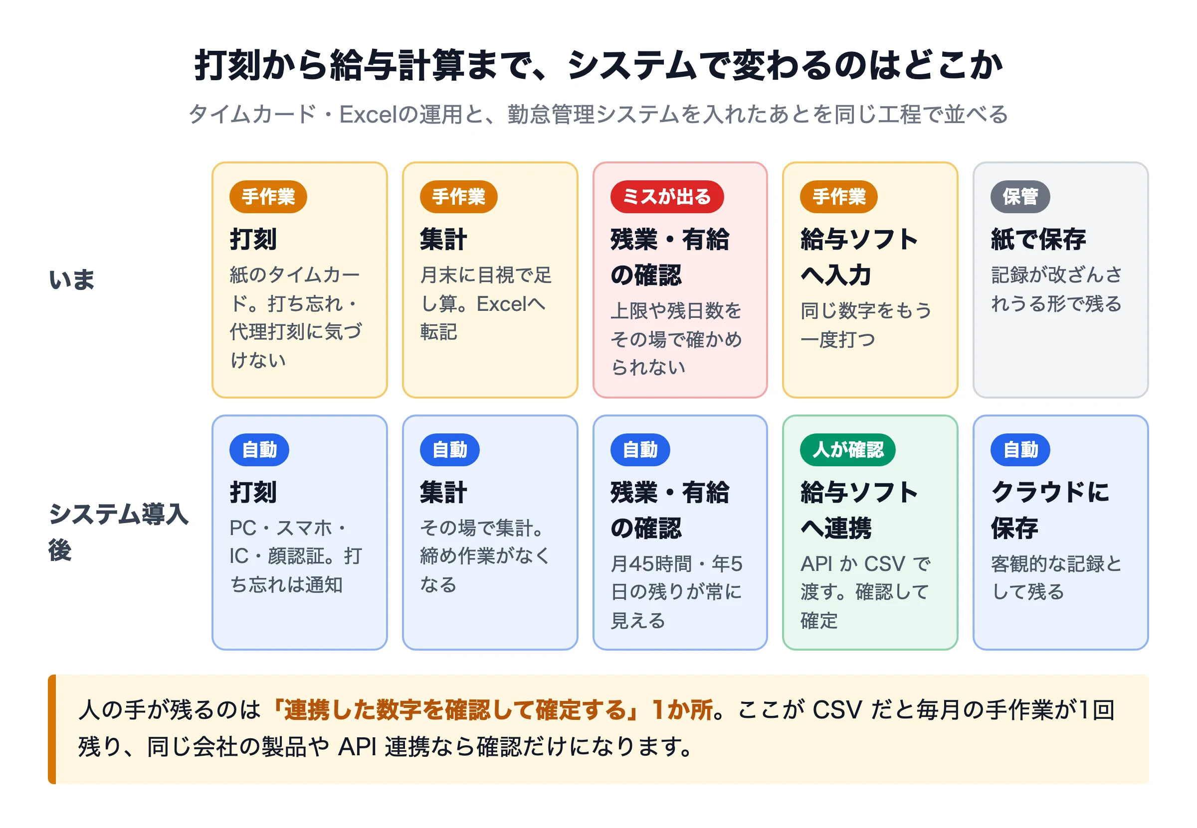 タイムカードやExcelでの勤怠管理と、勤怠管理システム導入後で、打刻から給与計算までのどこが自動になるかを示した図