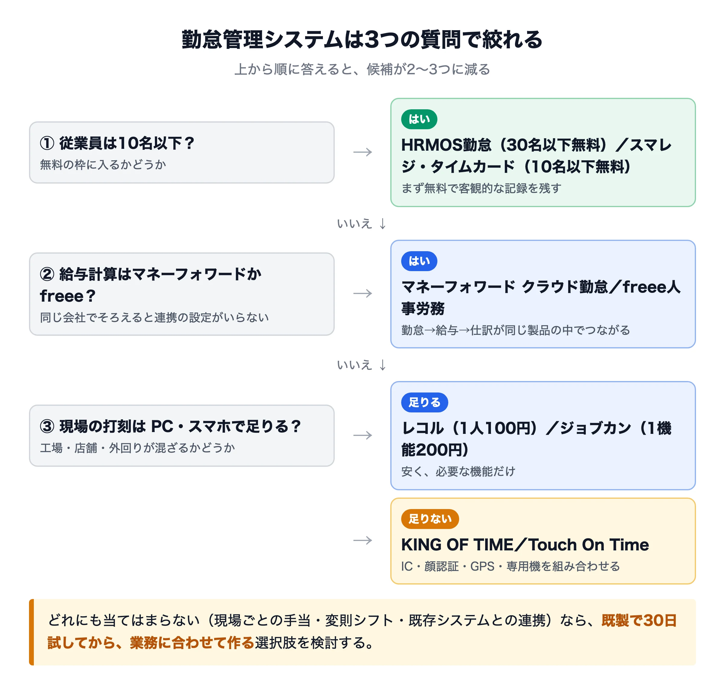 人数・給与ソフト・現場の打刻方法の3つの質問で、勤怠管理システムの候補を絞る判断の流れ
