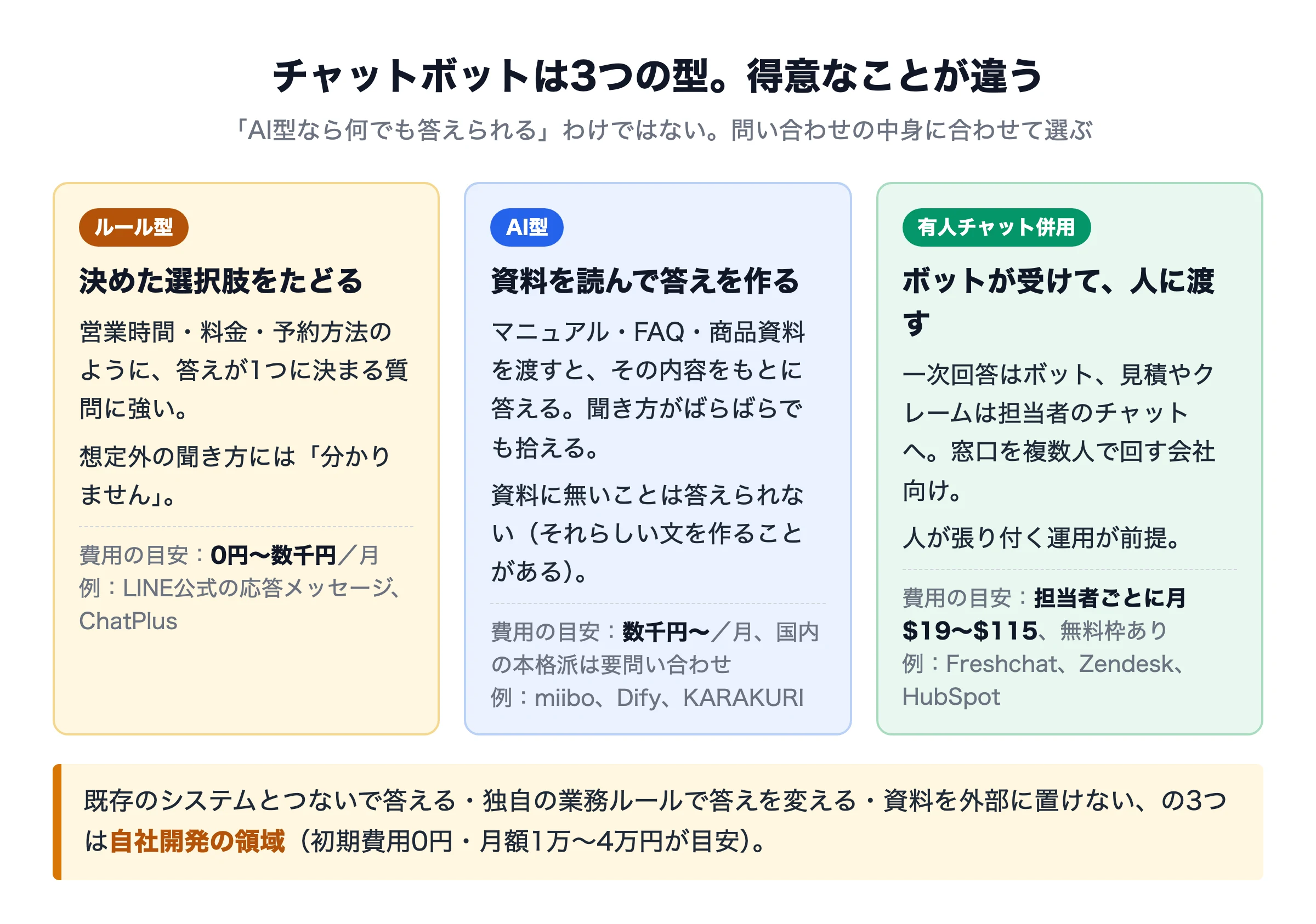 チャットボットの3つの型（ルール型・AI型・有人併用）の位置関係と、それぞれの得意・苦手・費用の目安