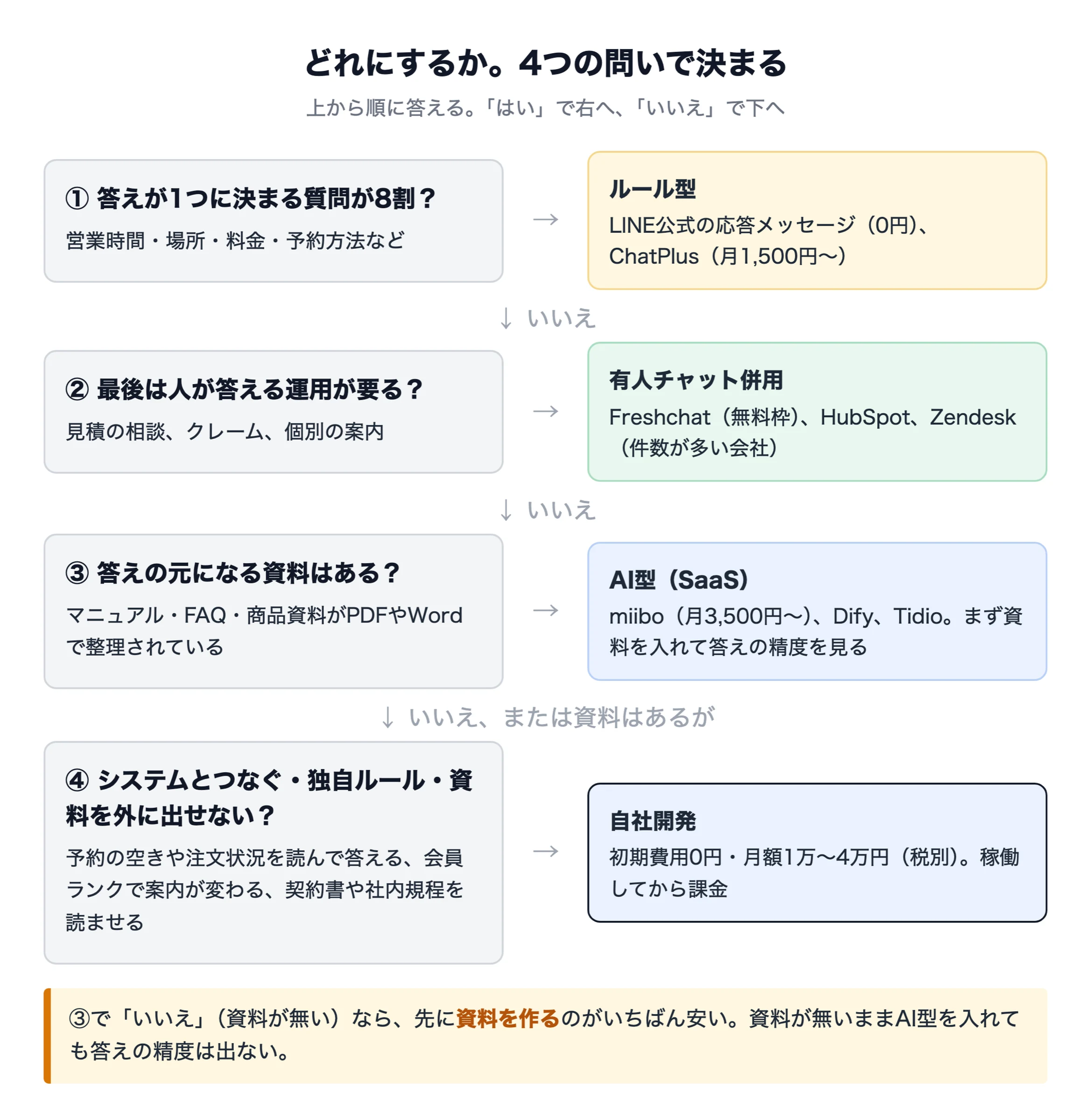 チャットボットをどれにするかの判断フロー。定型の割合、資料の有無、人への引き継ぎ、システム連携の4つの問いで分かれる