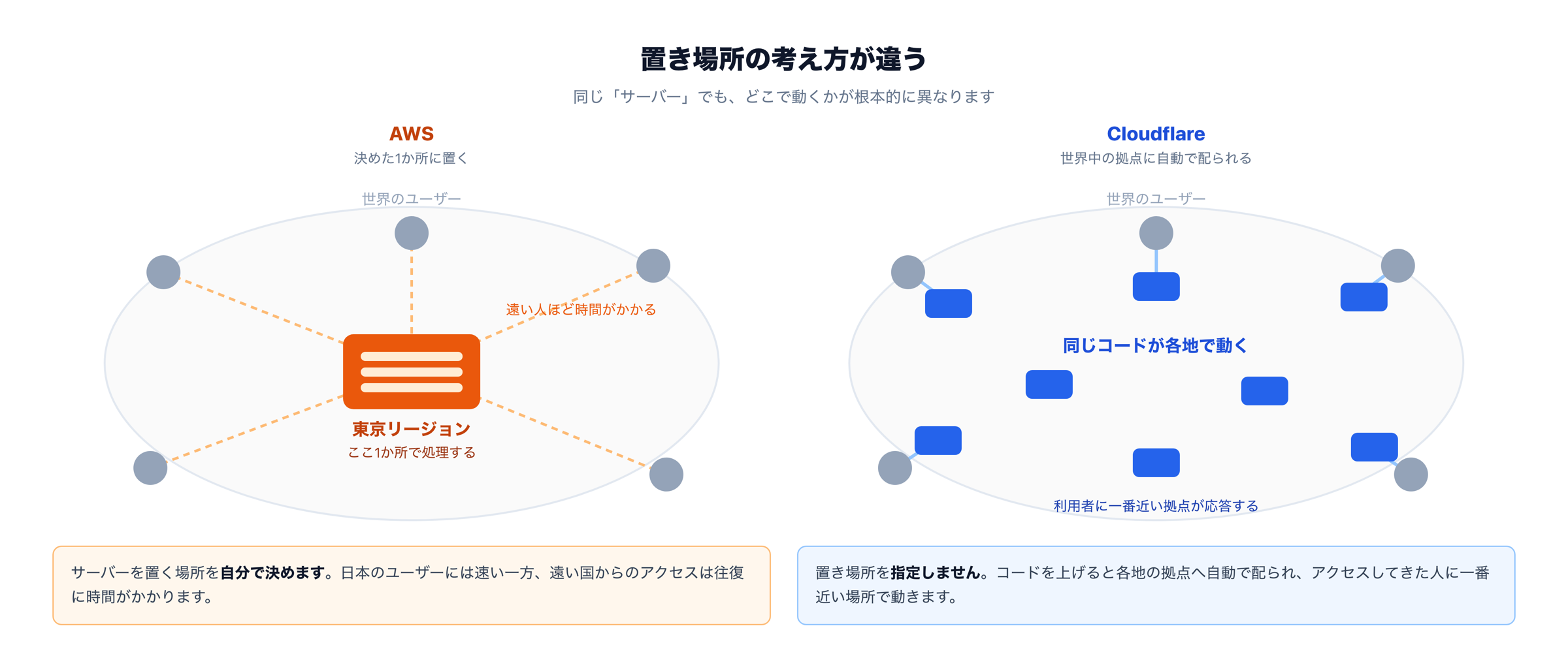 Cloudflare Workersとは？AWSとの違いを初心者向けに解説
