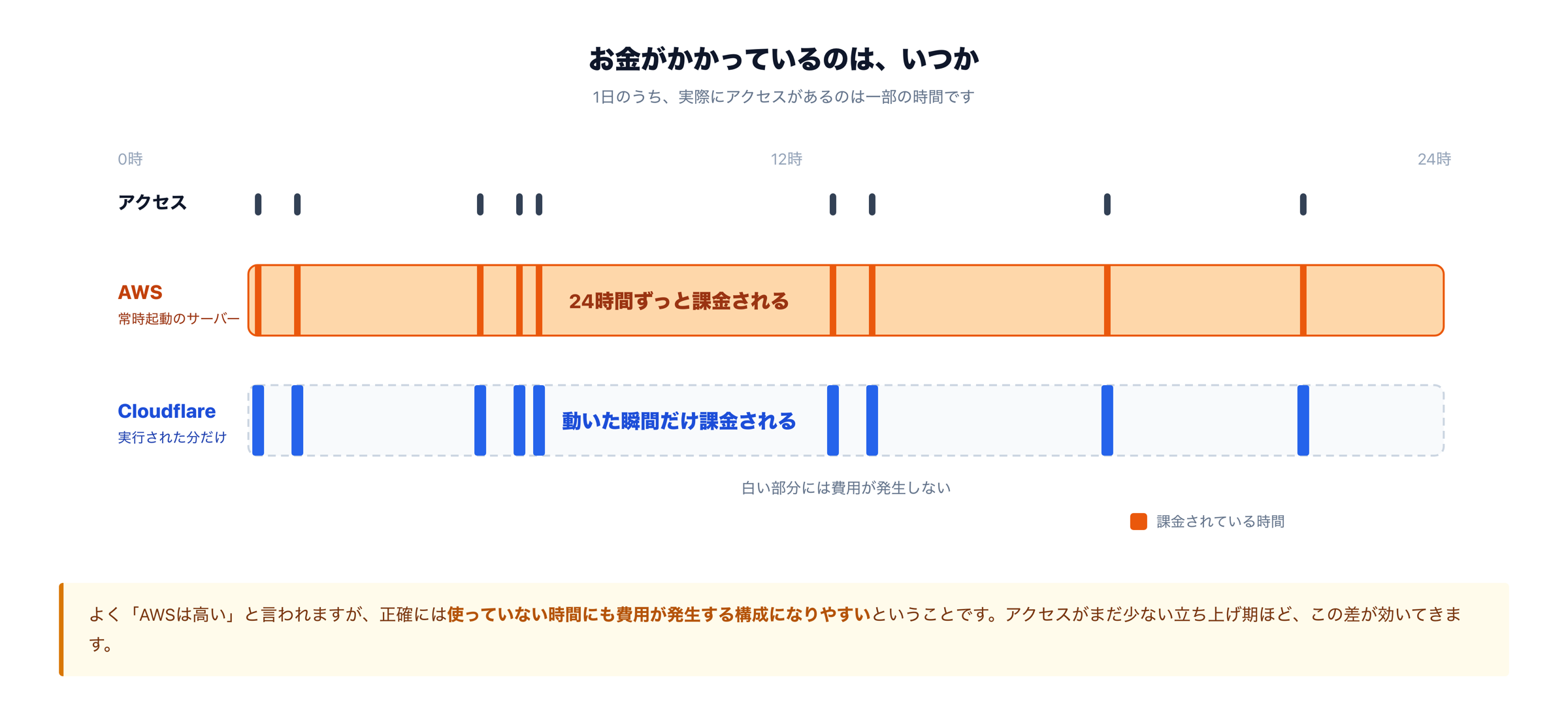 AWSは24時間課金、Cloudflareは動いた瞬間だけ課金
