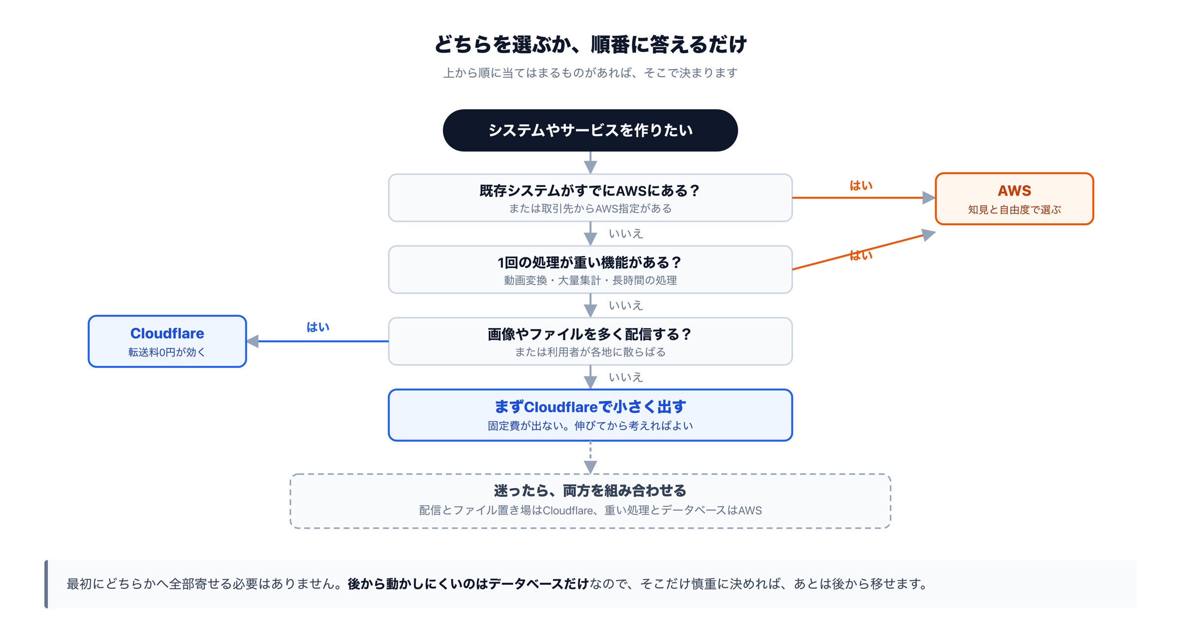 CloudflareとAWSを選ぶ判断フロー
