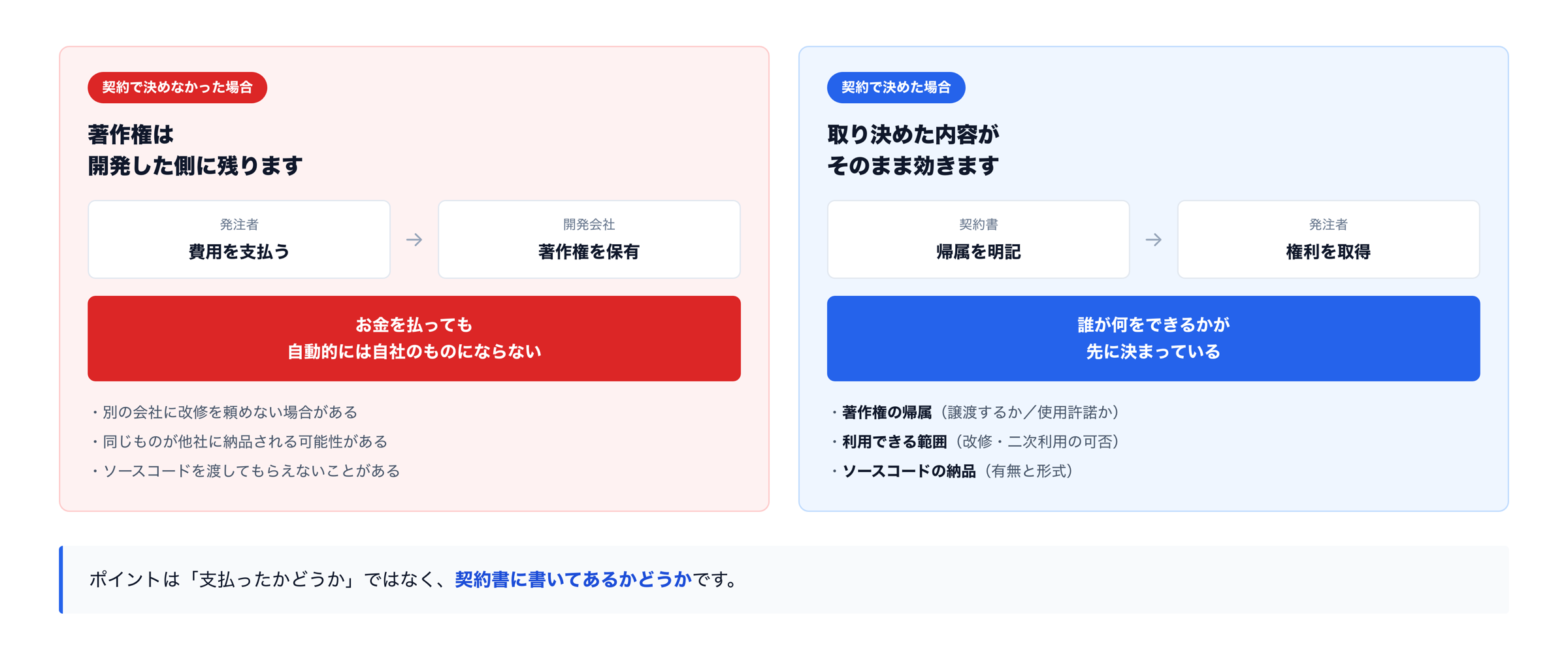 契約で決めなかった場合と決めた場合の違い