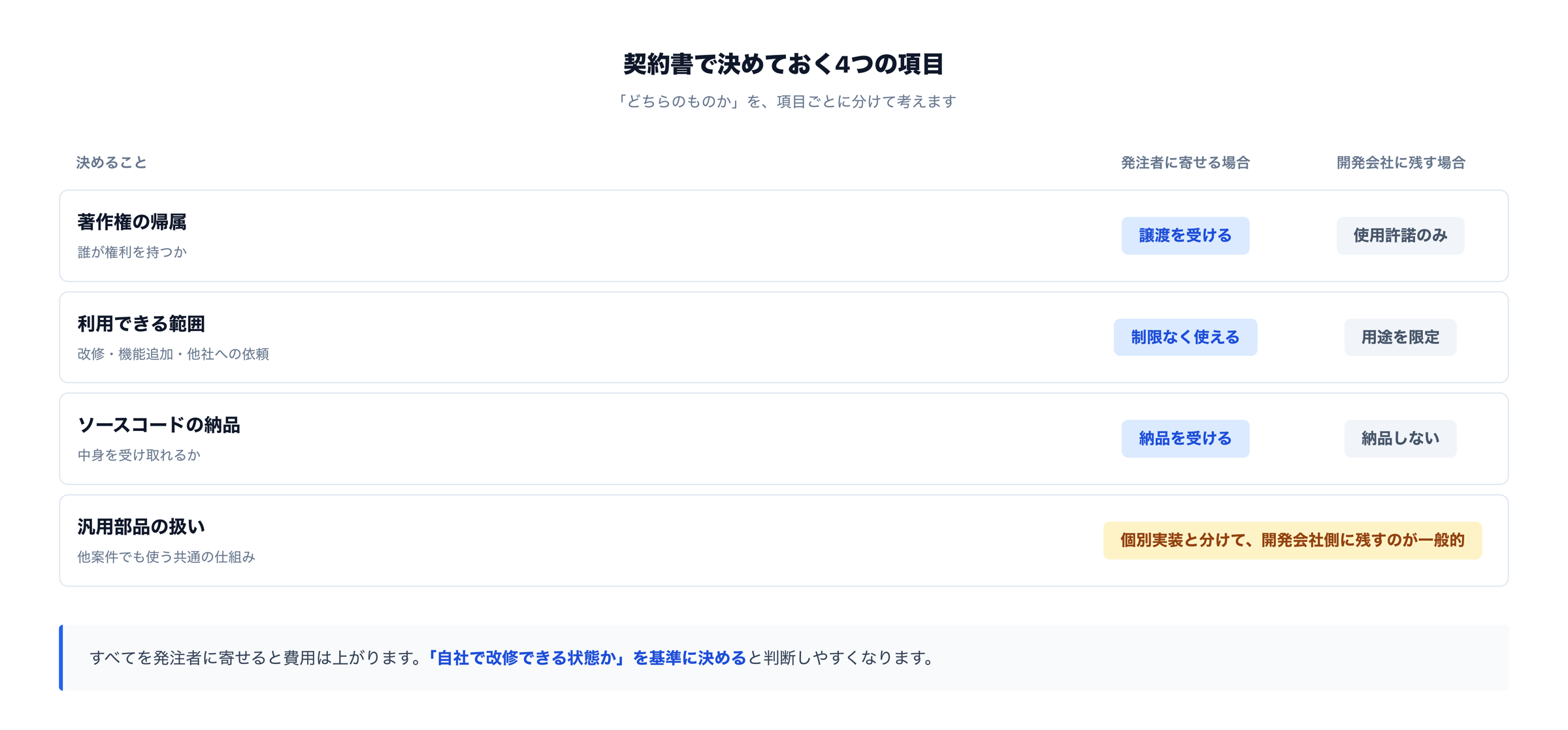 契約書で決めておく4つの項目