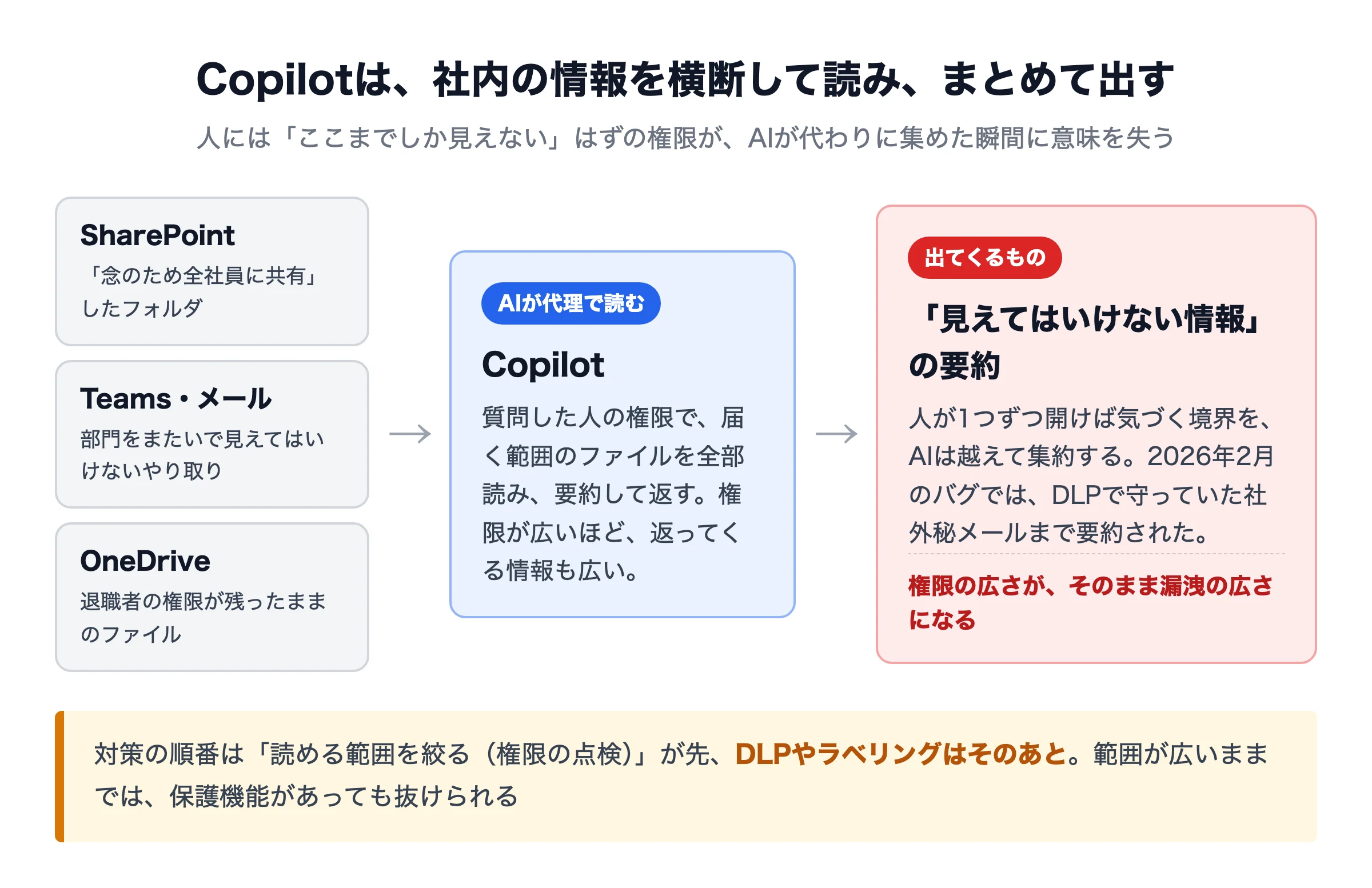 CopilotがSharePoint・Teams・メール・OneDriveを横断して読み、権限の広さがそのまま漏洩の広さになる構造を示す図