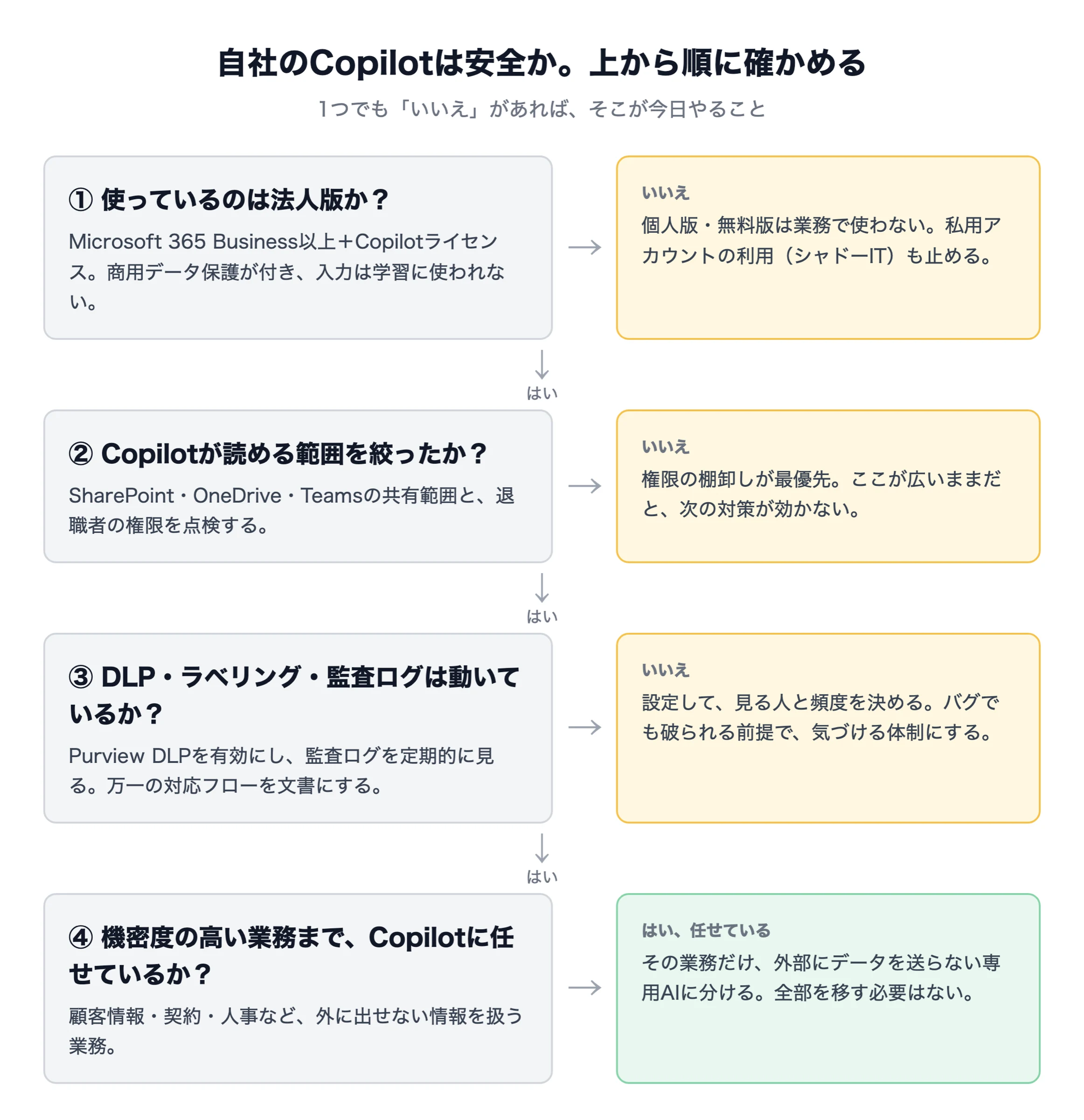 自社のCopilotが安全かを上から順に確かめる判断フロー。法人版か、読める範囲を絞ったか、DLPと監査ログが動いているか、機密業務は専用AIに分けるか