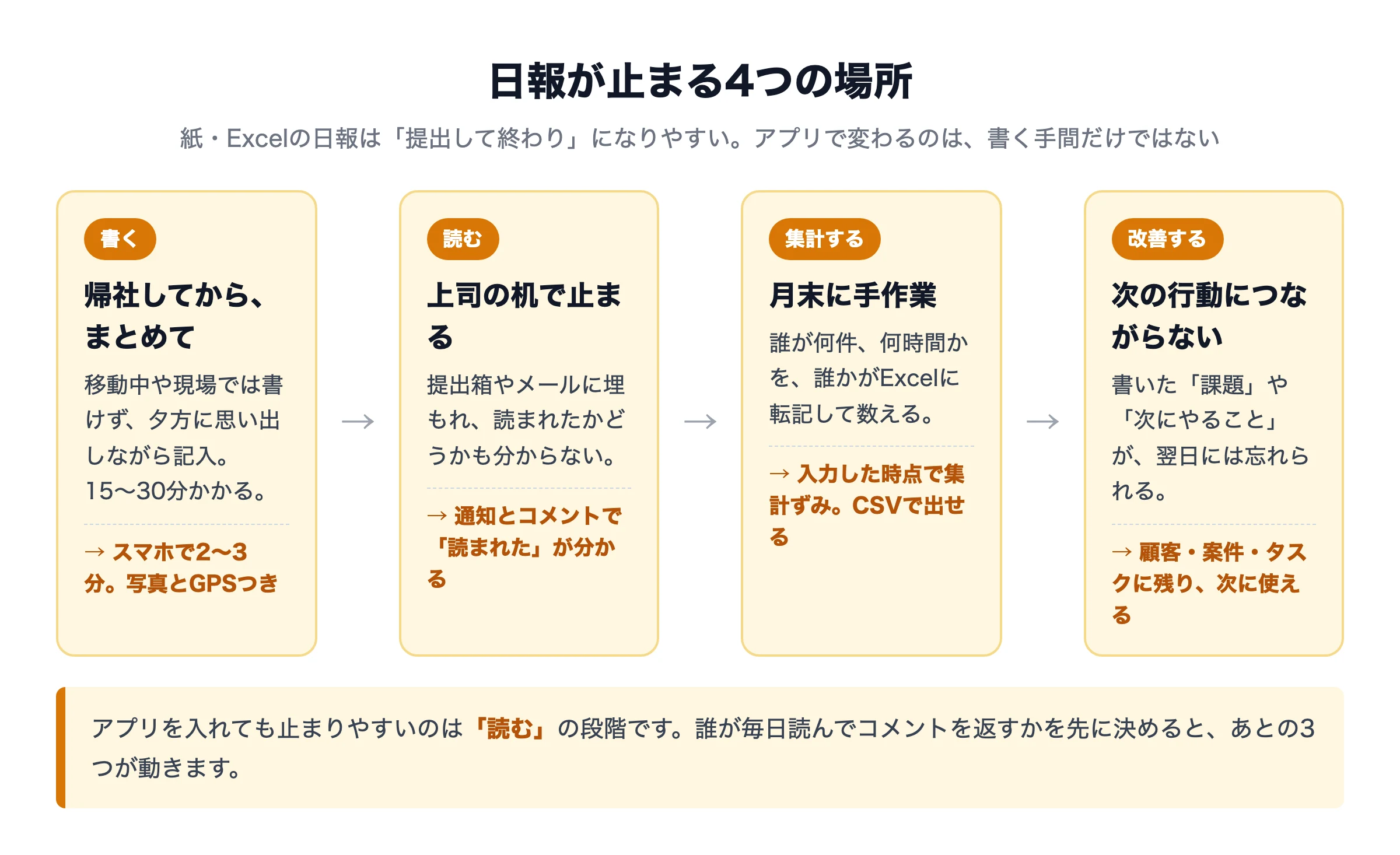 日報が止まる4つの場所と、アプリで変わるところ