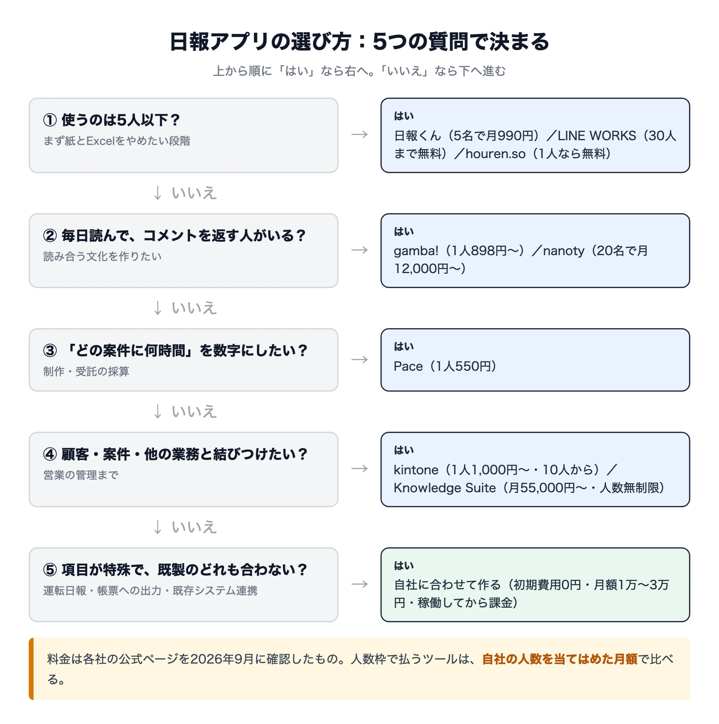 日報アプリの選び方：5つの質問で決まる