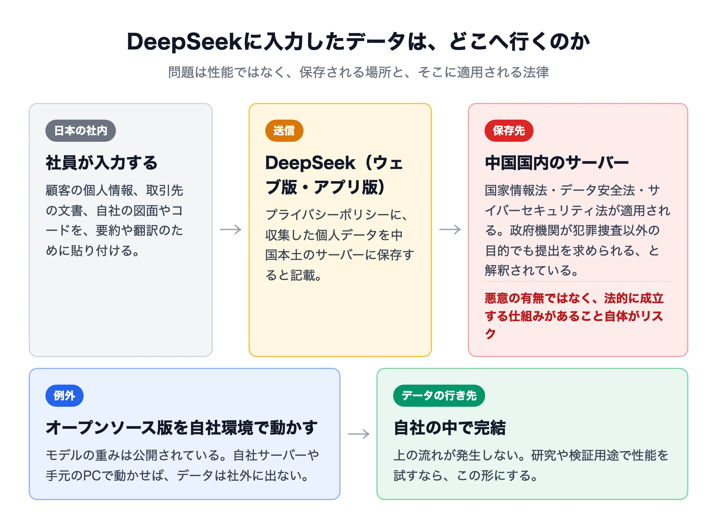 DeepSeekに入力したデータが中国国内のサーバーに保存され中国の法律が適用される流れと、オープンソース版を自社環境で動かせば社外に出ない例外を示す図