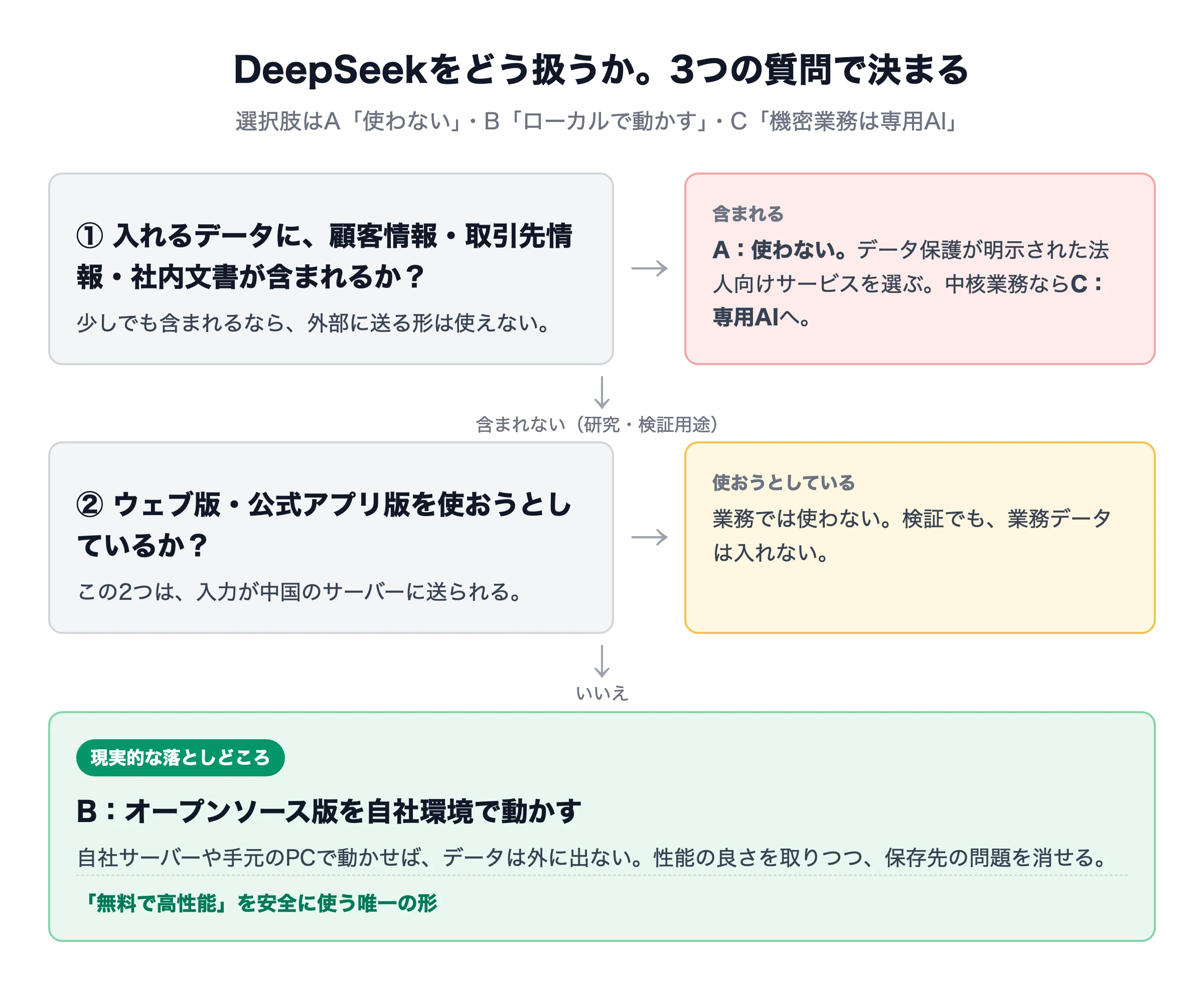 DeepSeekの扱いを3つの質問で決める判断フロー。機密が含まれるなら使わないか専用AI、ウェブ版・アプリ版は業務で使わない、検証用途はオープンソース版を自社環境で