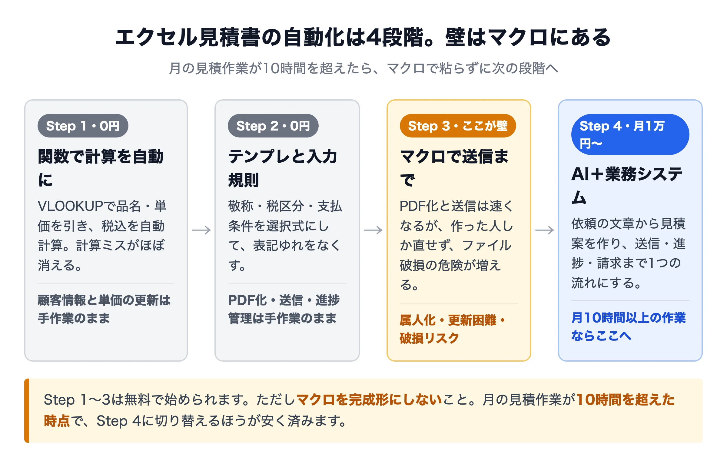 エクセル見積書の自動化4段階の流れ。関数・テンプレは0円、マクロで属人化と破損の壁に当たり、月10時間を超えたらAI＋業務システムへ