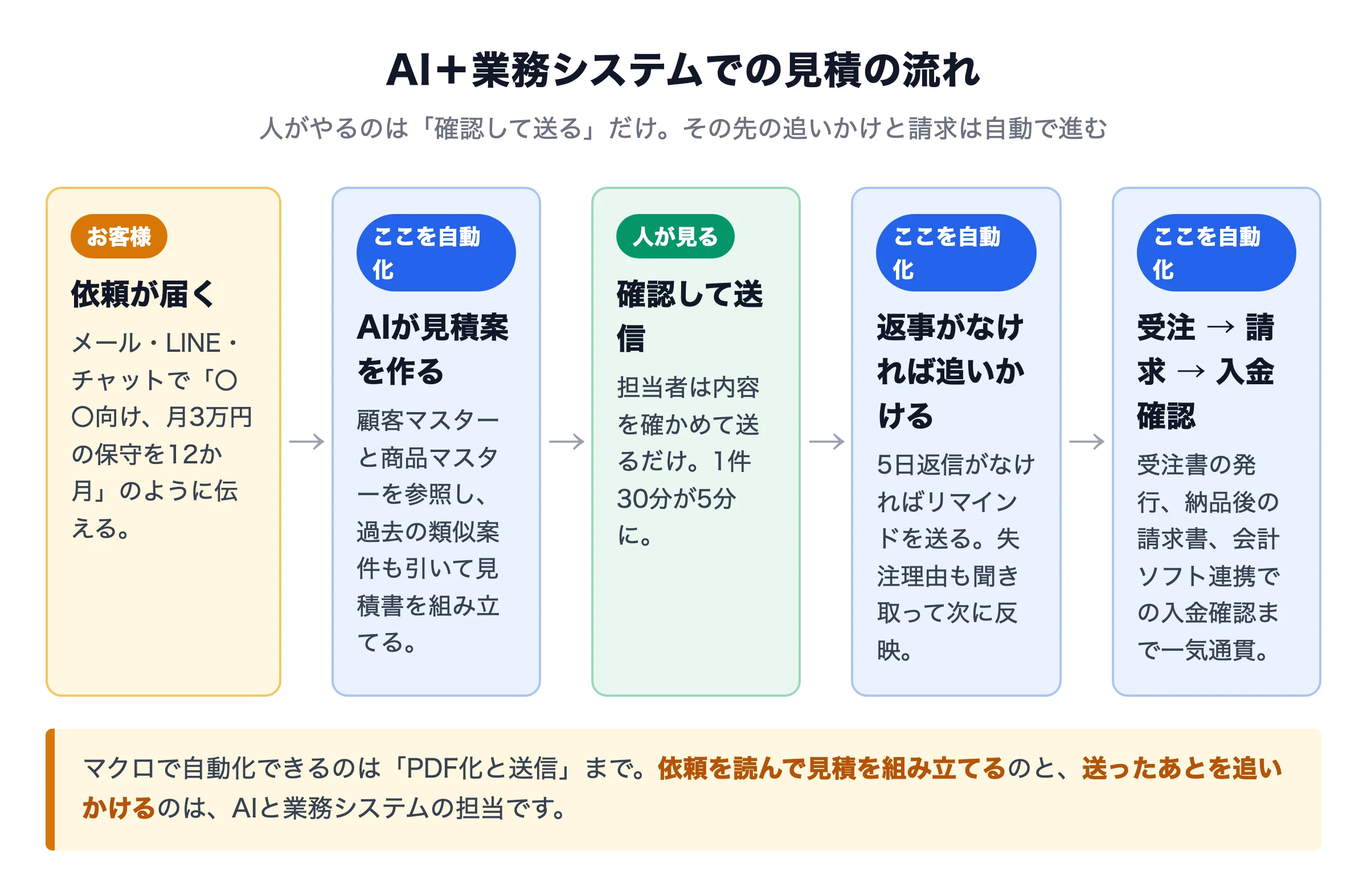 AI＋業務システムでの見積の流れ。依頼が届く→AIが見積案を作る→人が確認して送信→返事がなければ自動で追いかける→受注・請求・入金確認まで