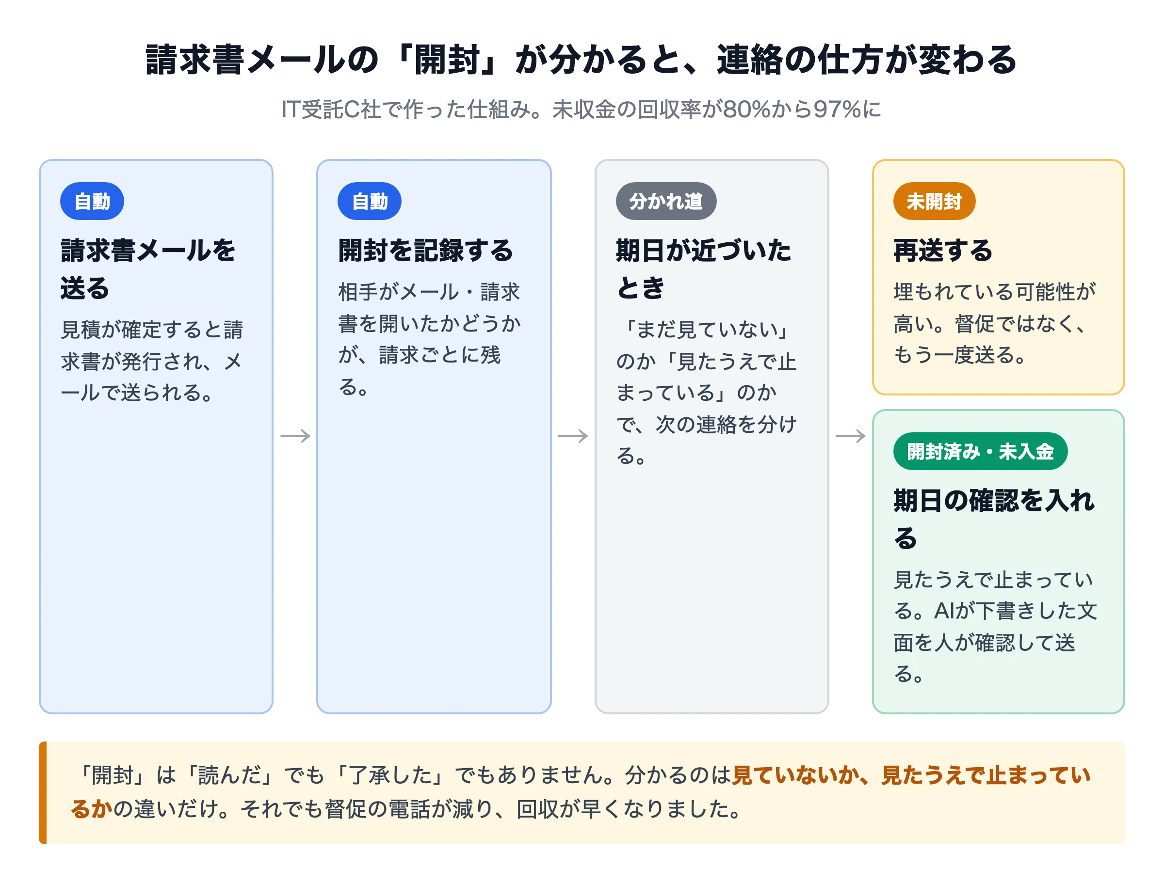 請求書メールの開封を記録する仕組みの流れ。送信→開封を記録→期日が近づいたら、未開封なら再送、開封済みで未入金なら期日の確認、と連絡を分ける