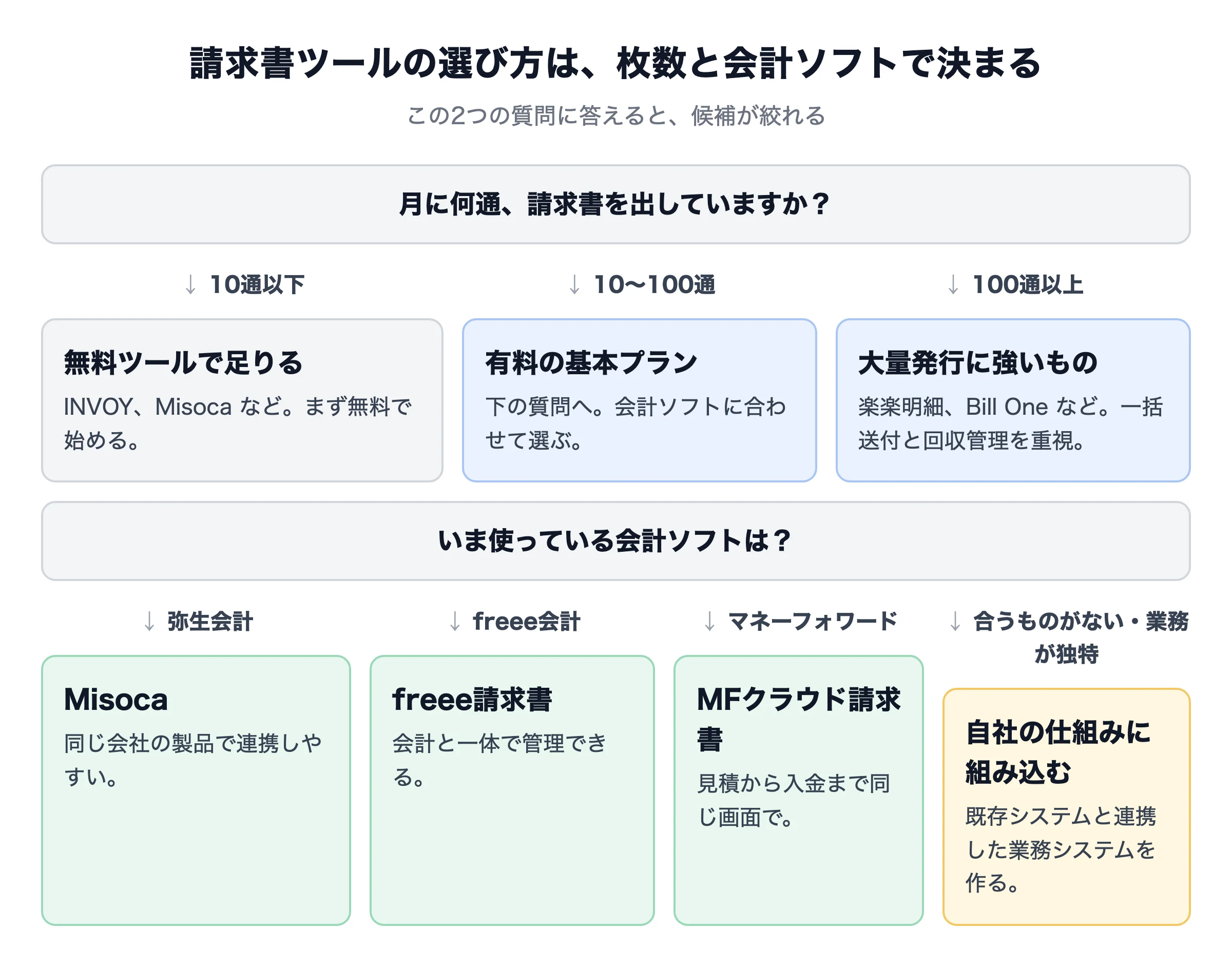請求書ツールの選び方の分岐図。月の発行枚数（10通以下・10〜100通・100通以上）と、使っている会計ソフト（弥生・freee・マネーフォワード）で候補を絞る
