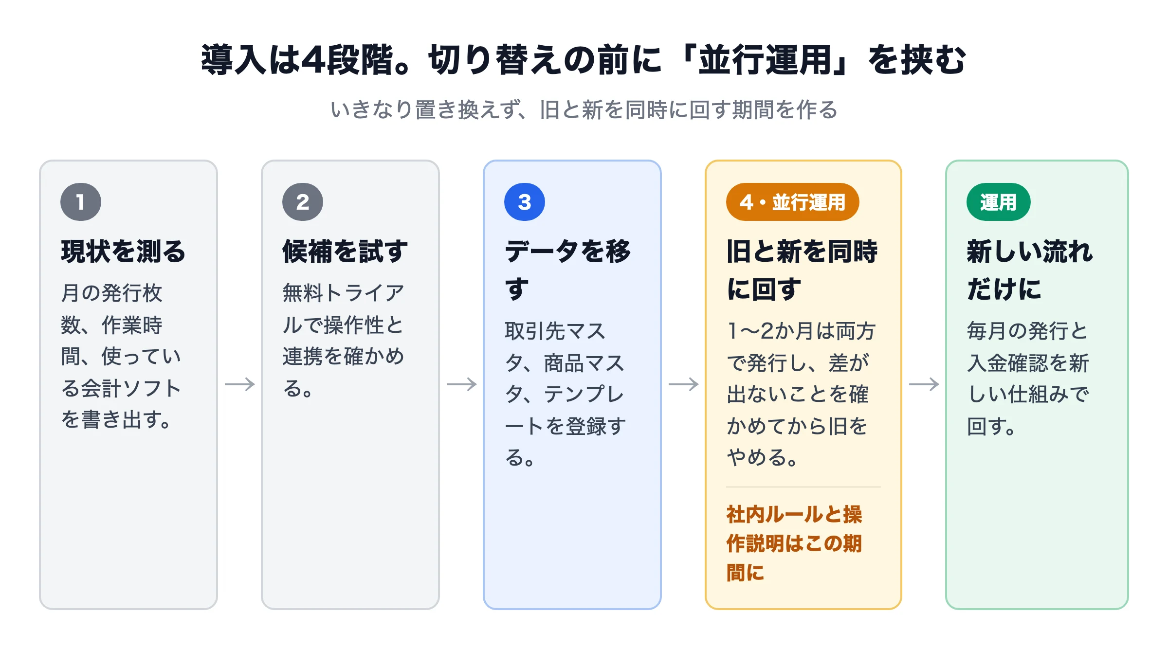 請求書ツール導入の4段階。現状を測る→候補を試す→データを移す→旧と新を1〜2か月並行運用してから、新しい流れだけにする