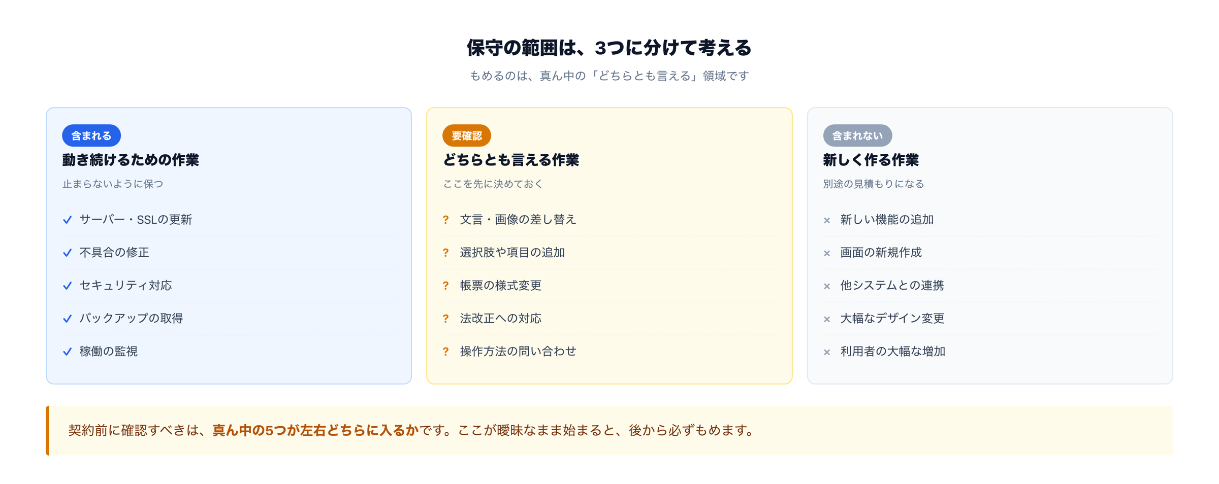保守の範囲を3つに分けた図