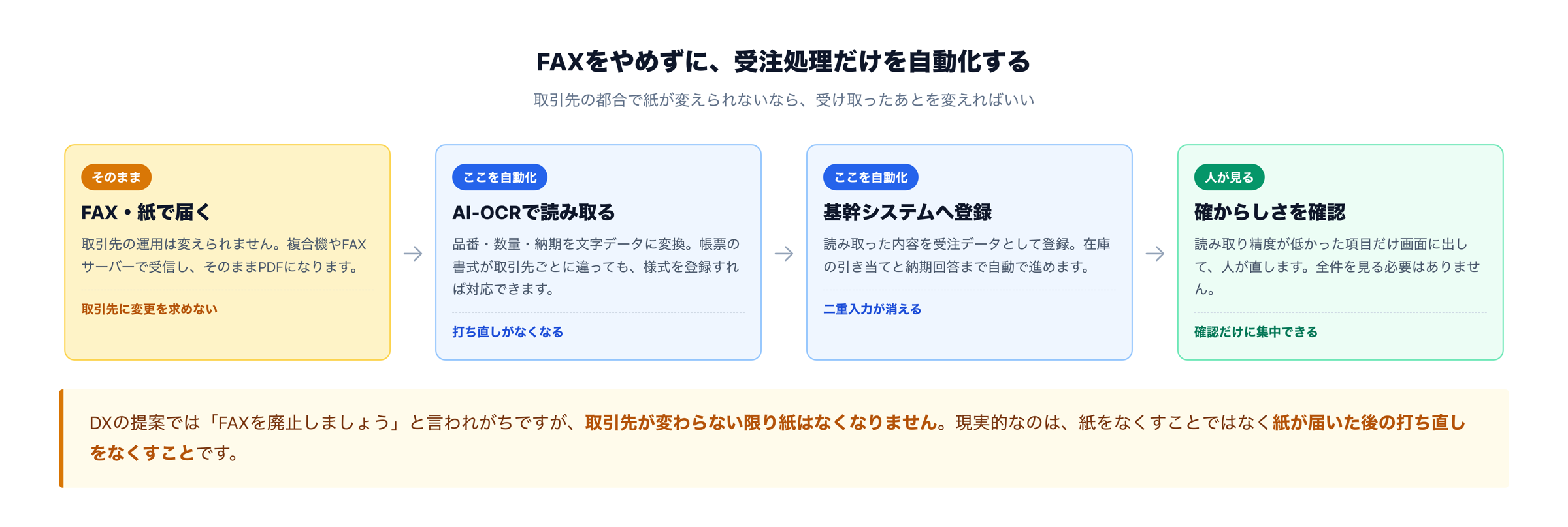 FAXをやめずに受注処理を自動化する流れ