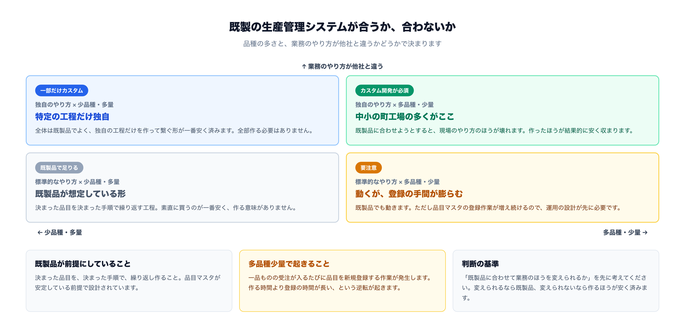 既製の生産管理システムが合うか合わないかの判断軸