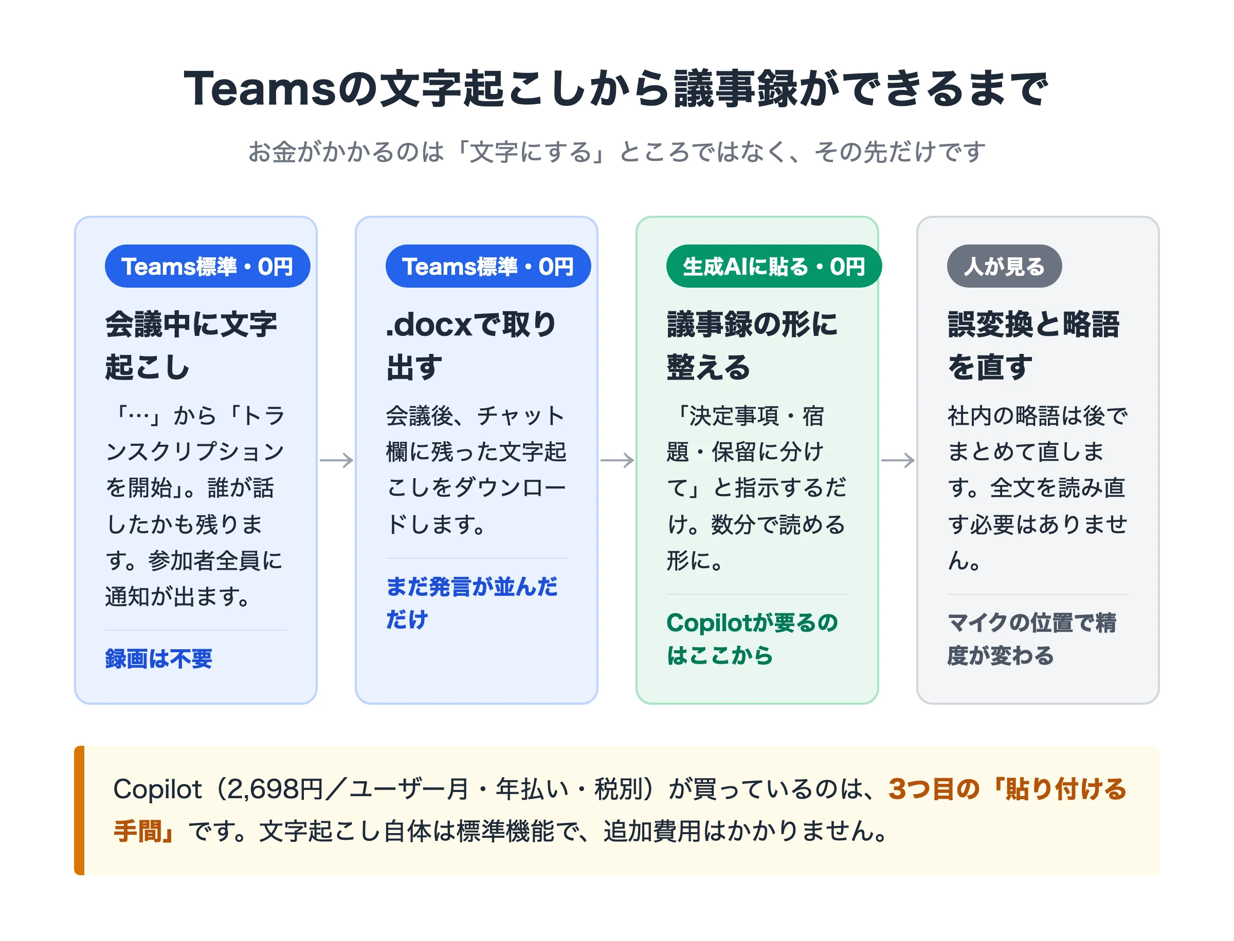 Teamsの文字起こしから議事録ができるまでの流れ。文字起こし・取り出しはTeams標準で0円、整形は手元の生成AIに貼るだけ、最後に人が誤変換を直す