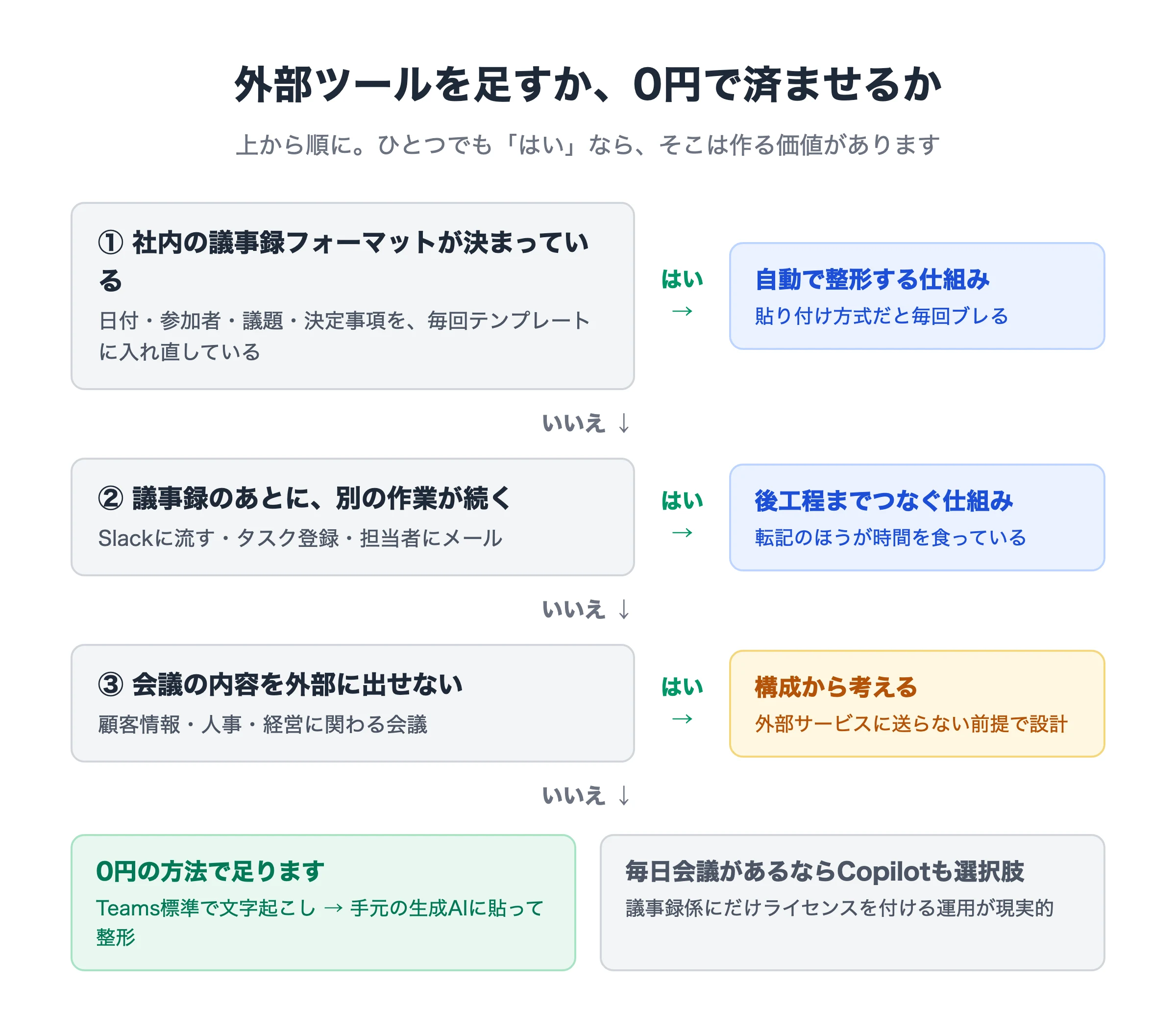 外部ツールを足すか0円で済ませるかの判断フロー。社内フォーマットが決まっている・議事録の後に別の作業が続く・会議の内容を外部に出せない、のどれかに当てはまれば作る価値がある