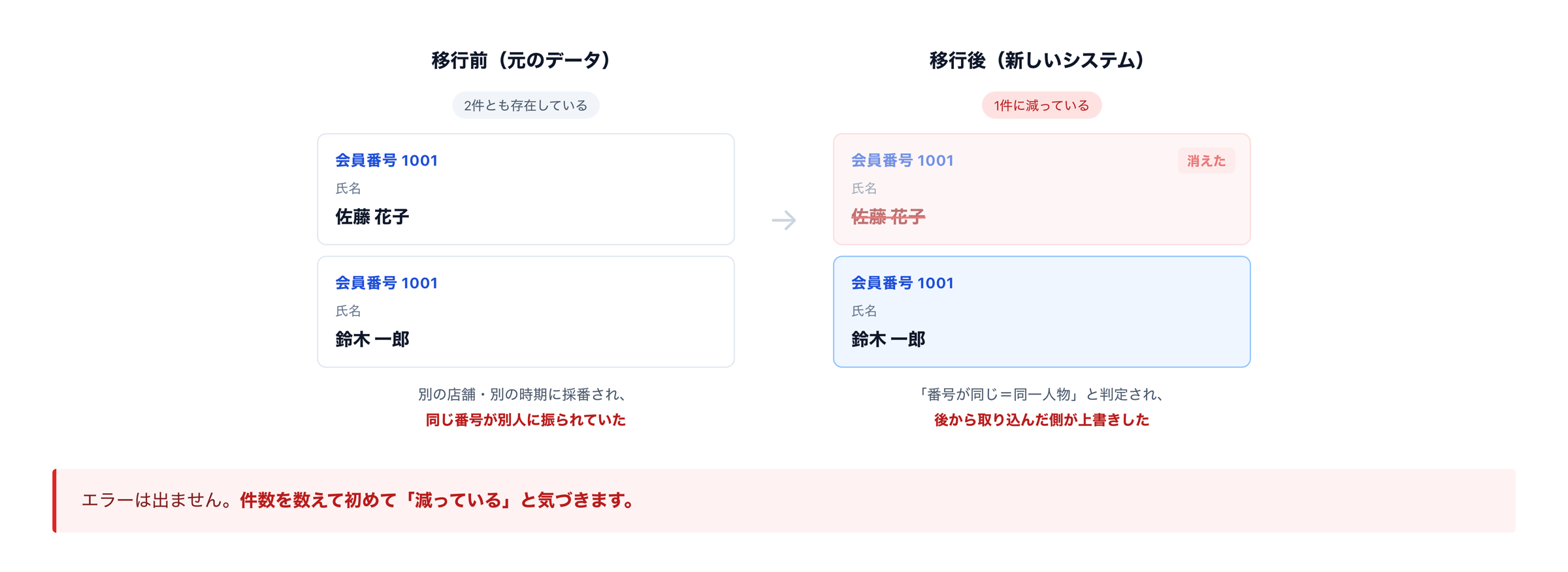 会員番号が重複していると、後から取り込んだデータが先のデータを上書きする