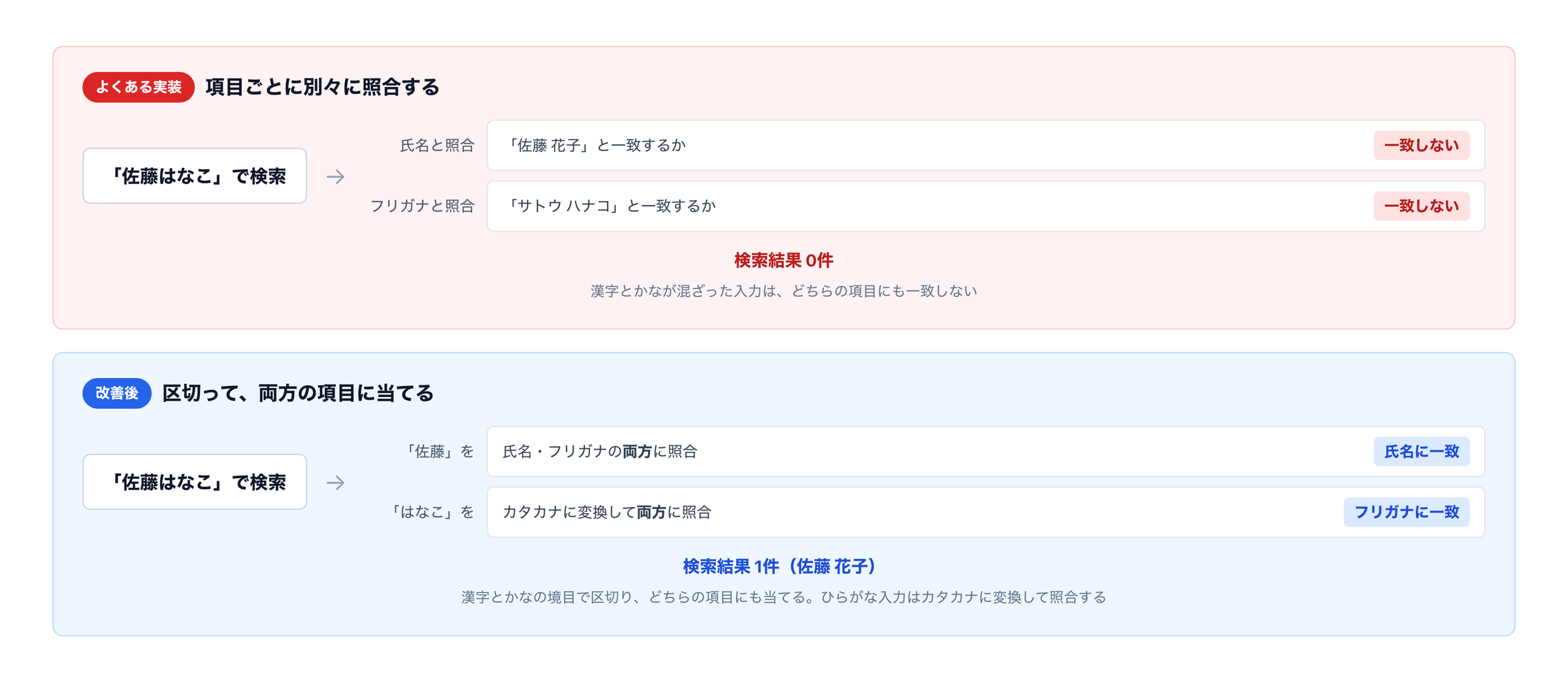 氏名とフリガナを別々に照合すると、漢字かな混在の入力が0件になる
