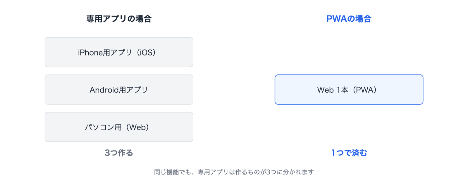 専用アプリは3つ、PWAは1つ
