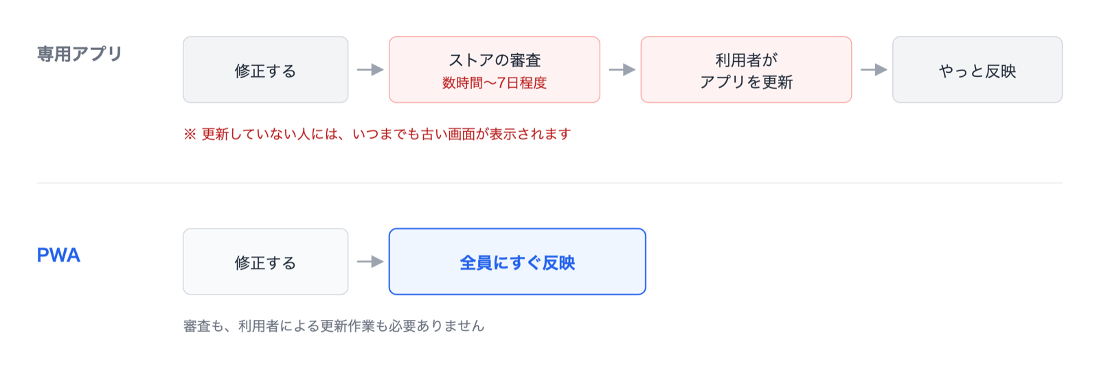 更新の流れの比較