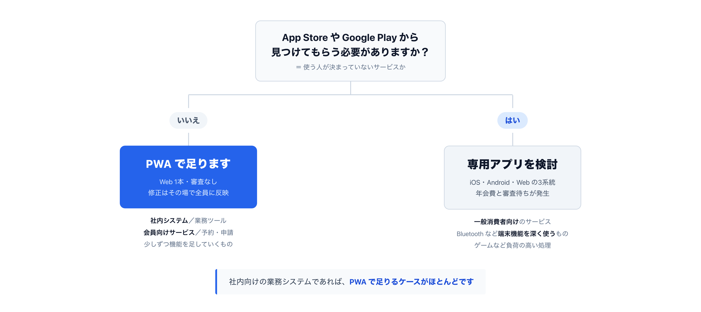 PWAと専用アプリの判断フロー
