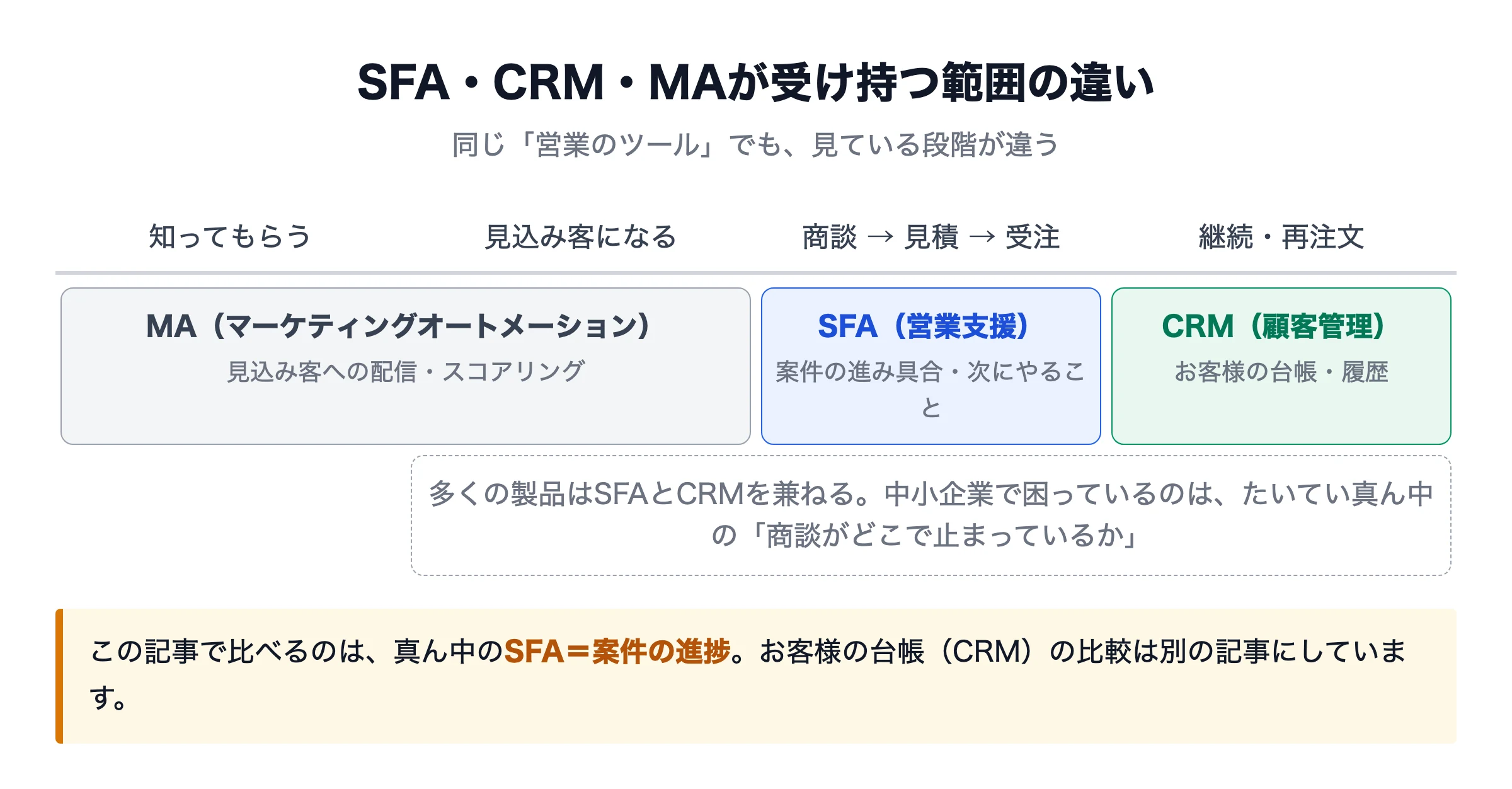 SFA・CRM・MAが受け持つ範囲の位置関係。SFAは商談から受注までを担う
